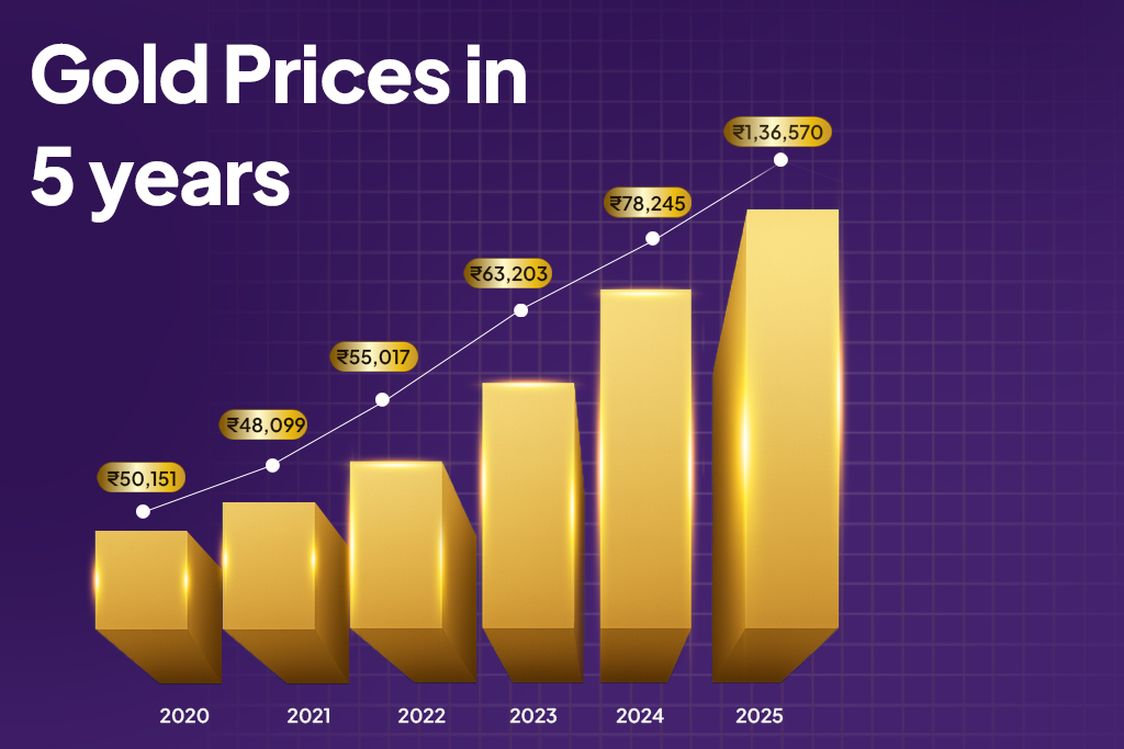 Gold prices in 5 years